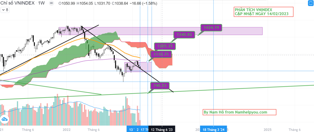 Phan Tich VNINDEX 2023 - Cap Nhat Ngay 14-02-2023